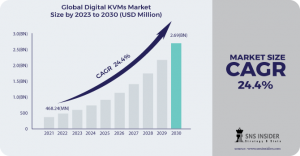 Digital KVMs Market Size: Market Share and Growth Forecasts