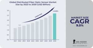 Distributed Fiber Optic Sensor Market Share: Market Share by Industry Vertical