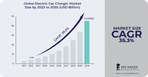 Electric Car Charger Market Trends: Evolution of Mobile Charging Solutions