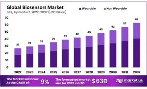 Biosensors Market in Environmental Monitoring: Trends and Predictions