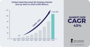 Head Mounted 3D Displays Market Growth Driver: Wearable Technology Advancements