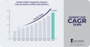 HVDC Capacitor Market Overview: Market Entry Strategies and Insights