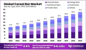 Cereal Bars Market Forecast: Rising Health Consciousness