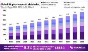 Biopharmaceuticals Market: Role of Biotechnology in Drug Development