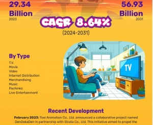 Anime Market Size, volume, Revenue, Trends Analysis Report 2024-2031