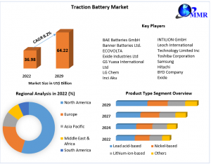 Traction Battery Market: Analysis, Share, and Size