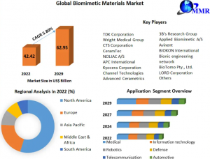 Biomimetic Materials Market : Driven by Rising Parental Awareness for Early Childhood Education During the Forecast Period of 2023-2029