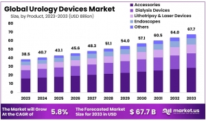 Urology Devices Market: Enhancing Patient Outcomes