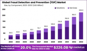 Safeguarding Transactions:  Fraud Detection and Prevention (FDP) Market