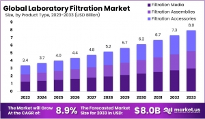 Laboratory Filtration Market: Where Science Meets Humanity