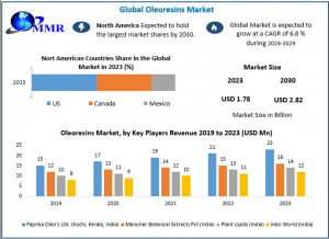 Oleoresin Market Size, Share, Price, Trends, Growth, Analysis, Report