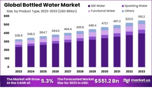 Bottled Water Market Industry Innovations