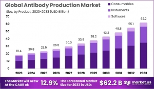 Antibody Production Market: Key Players and Emerging Technologies