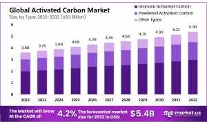 Cabot Corporation Doubles PAC Production to Meet Mercury Removal Demand