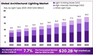 Architectural Lighting Market: Innovation Drives Growth