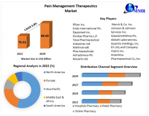 Pain Management Therapeutics Market Size, Share, Trends, Growth, Analysis, Key Players, Report, Forecast 2023-2029
