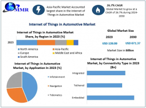 Internet of Things in Automotive Market to be Driven by the Increasing Demand for Environmental Catalysts