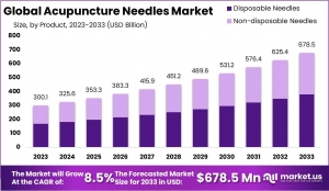 Needles Market Supply Chain and Distribution Insights