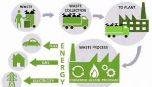 Waste to Energy Market Size, volume, Revenue, Trends Analysis Report 2024-2031