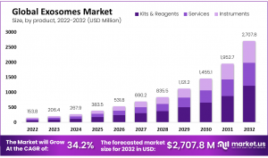 Exosomes Market: Collaborations and Partnerships Driving Growth