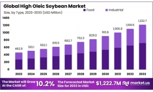 High Oleic Soybean Market: Integrating Health Benefits into Food Industry