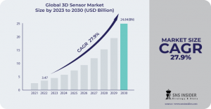 3D Sensor Market Innovations and Developments: Impact of Technological Advancements on Market Evolution