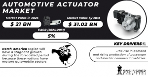 Automotive Actuators Market Size Share Global Analysis Report 2031: Business Insights & Growth Trends