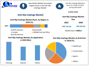 Technological Advancements in the Anti-Slip Coatings Market 2024-2030