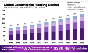 Commercial Flooring Market: Design Versatility and Trends