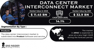 Data Center Interconnect Market Size: Market Trends and Forecast