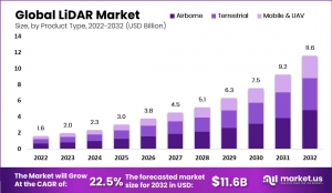 LiDAR Market: Vital for Modern Environmental Impact Assessments
