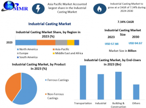 Industrial Casting Market Growth, Size, Revenue Analysis, Top Leaders and Forecast 2030
