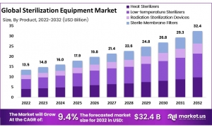 Sterilization Equipment Market Evolution: Historical Data and Future Projections
