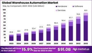 Warehouse Automation Market: Redefining Warehouse Efficiency