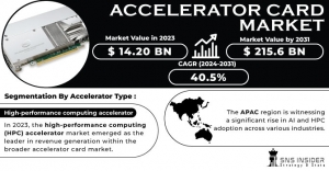 Accelerator Card Market Overview: Role of FPGA and GPU Accelerator Cards in Enabling Next-Generation Technologies