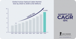 Active Optical Cable Market Industry Overview: Market Differentiation Strategies