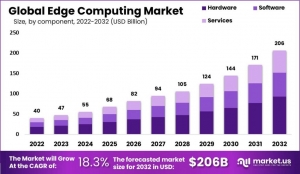 Edge Computing Market: Supporting Real-Time Decision Making in Finance