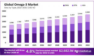 Omega-3 Market: Shifting Consumer Trends Reshape Industry