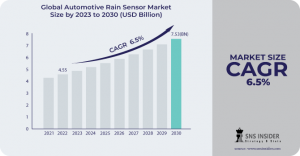 Automotive Rain Sensor Market Share and Supply Chain Management: Ensuring Efficiency