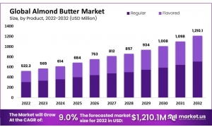 Almond Butter Market Influenced by Consumer Health Awareness