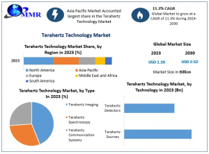 Terahertz Technology Market Report Cover Market Size, Top Manufacturers, Estimate and Forecast 2030
