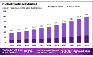 Biodiesel Demand Soars as Governments Push for Renewable Energy