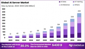 AI Server Market: Redefining Computational Efficiency