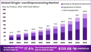 Single-use Bioprocessing Market: End-User Segments and Applications