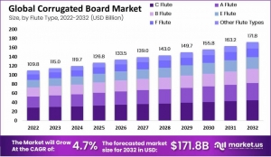 Corrugated Board Market Grows Amid Increasing Online Retail Sales