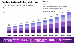 Growth Strategies for Teleradiology Service Providers