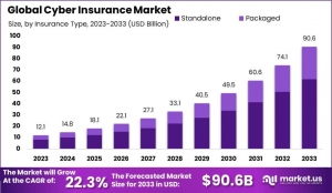 Cyber Insurance Market: The Future of Cyber Protection and Compliance