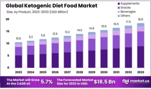 Ketogenic Diet Food Market Advances with Innovative Keto Solutions