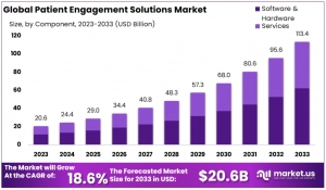 Patient Engagement Solutions Market Insights: Opportunities and Challenges