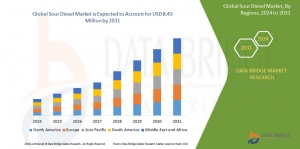 Sour Diesel Market Top Players Study Report: Recent Developments, Industry Revenue Figures, and Competitive Landscape Forecast 2024 - 2031